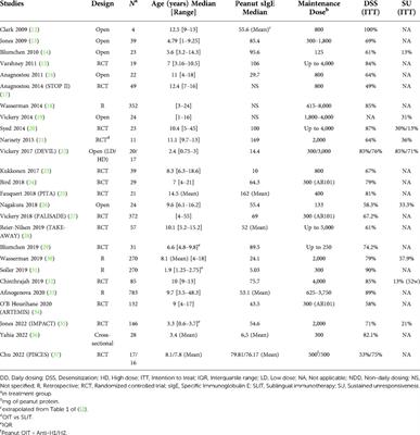 Transitioning peanut oral immunotherapy to clinical practice